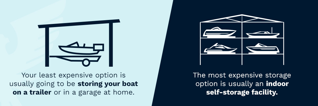 How Much Does Storing Boats Cost?